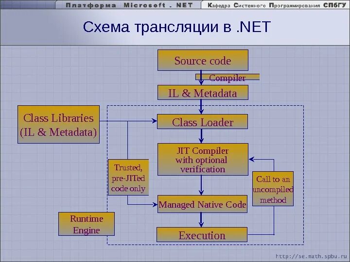 Кафедра системного программирования. Схем.net. смешанная схема трансляции в программировании. кафедра системного программирования спбгу. схема трансляции ассемблерного модуля состоит из следующих этапов.