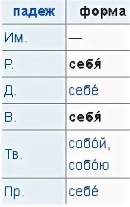 Склонение местоимения себя. Себя падеж. Местоимение себя по падежам. Себя склонение по падежам. Склонение местоимения себя по падежам.