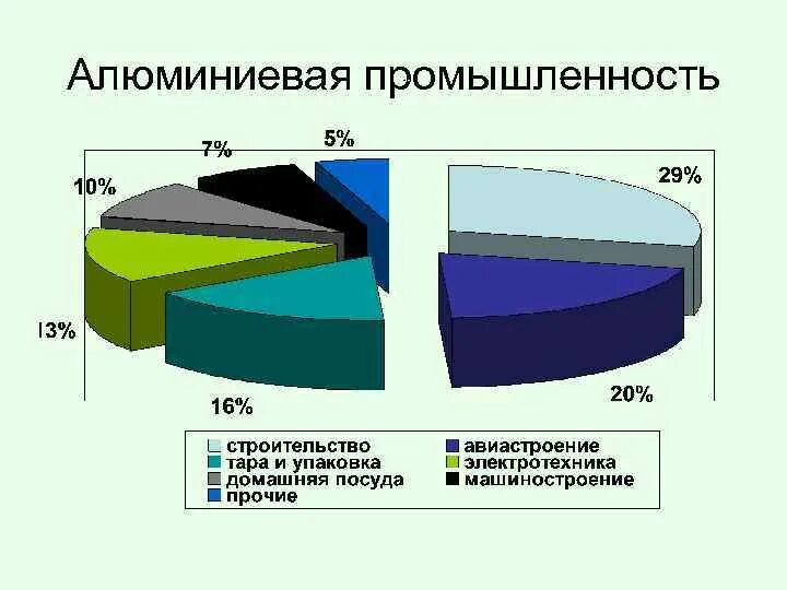 Алюминий в промышленности. Алюминиевая промышленность. Производство алюминия в России. Мировая алюминиевая промышленность. Основные производители алюминия