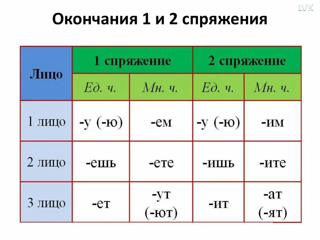 1 2 3 склонения глагола. Таблица спряжений глаголов спряжений. Спряжения в русском языке таблица. Спряжение глаголов в русском языке правило таблица. Спряжение глаголов таблица русский.