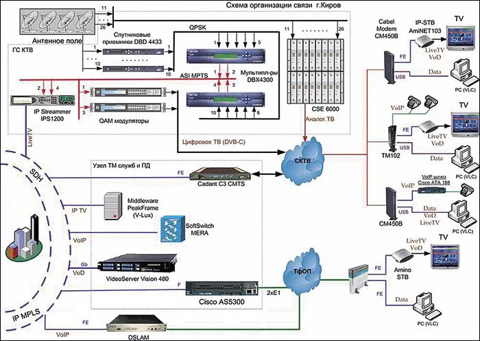 Схема построения цифрового кабельного телевидения. Схема подключения кабельного телевидения. Структурная схема кабельного телевидения. Схема сети кабельного телевидения. Канал сети программа