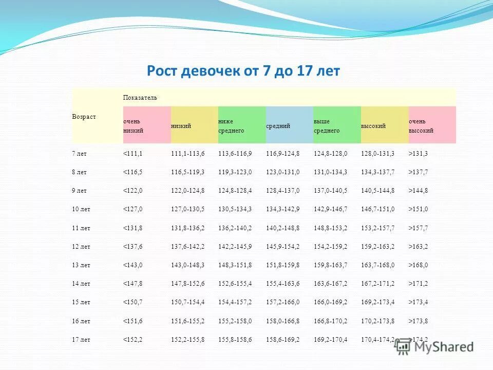 Вес девочки в 7 лет таблица норма и рост. Васколька будет 5 часов. Сколько 5 7 8 лет. 1 час это сколько. Сколько существует натуральных чисел.