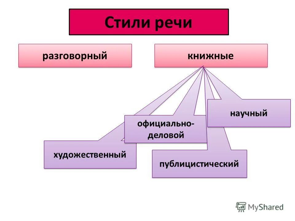 Окраска слова особые. Стили речи. Разговорный и художественный стиль речи. Стили речи в русском языке. Книжный стиль речи.