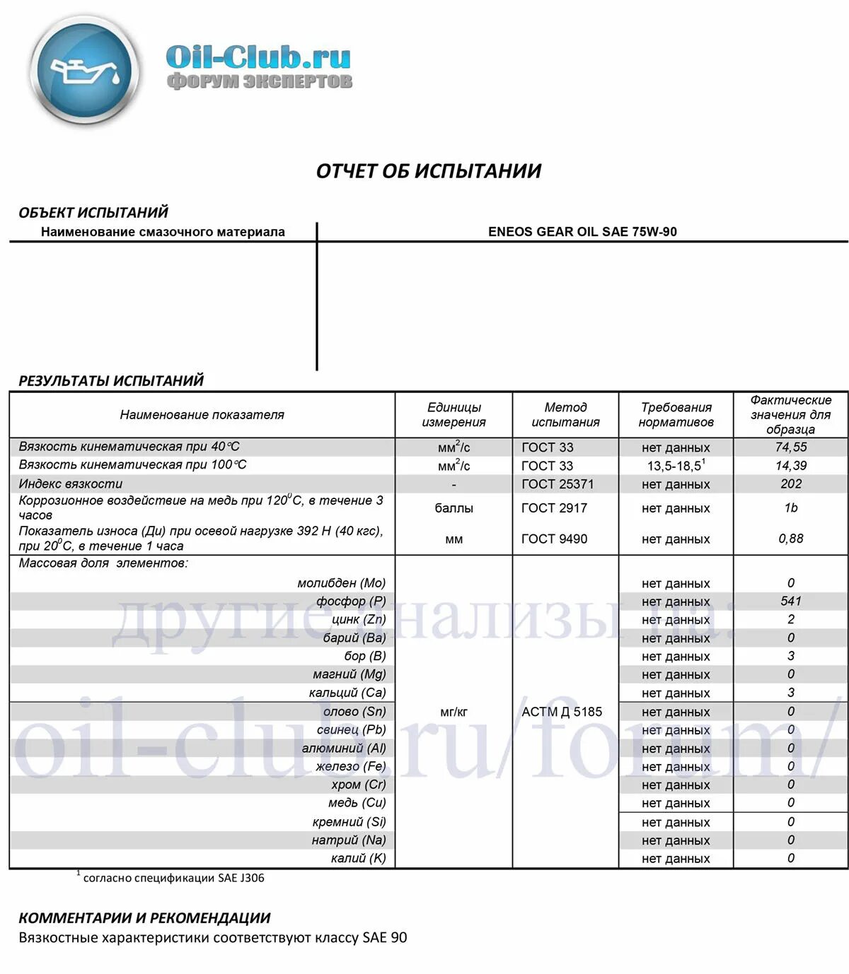 75w90 ойл клуб. ENEOS Gear Oil gl-5. Обозначения масел gl5. Анализ 75w-90. Показатели износа масел gl5.