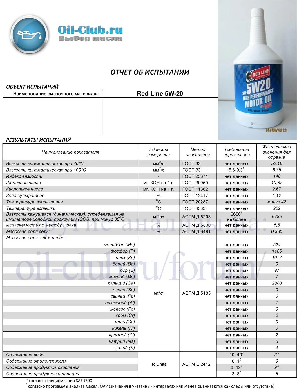 Redline Oil 5w30 Euro Series. Redline professional-Series 5w30td Euro. Лабораторный анализ моторных масел 5w30. Oil Club лучшие масла.