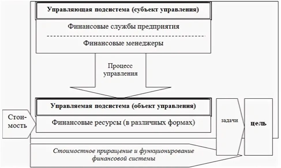 Экономическое содержание финансов предприятий. Управление финансовыми ресурсами предприятия. субъекты управления финансами в коммерческой организации. необходимость и содержание управления финансами. вкр финансовая компания.