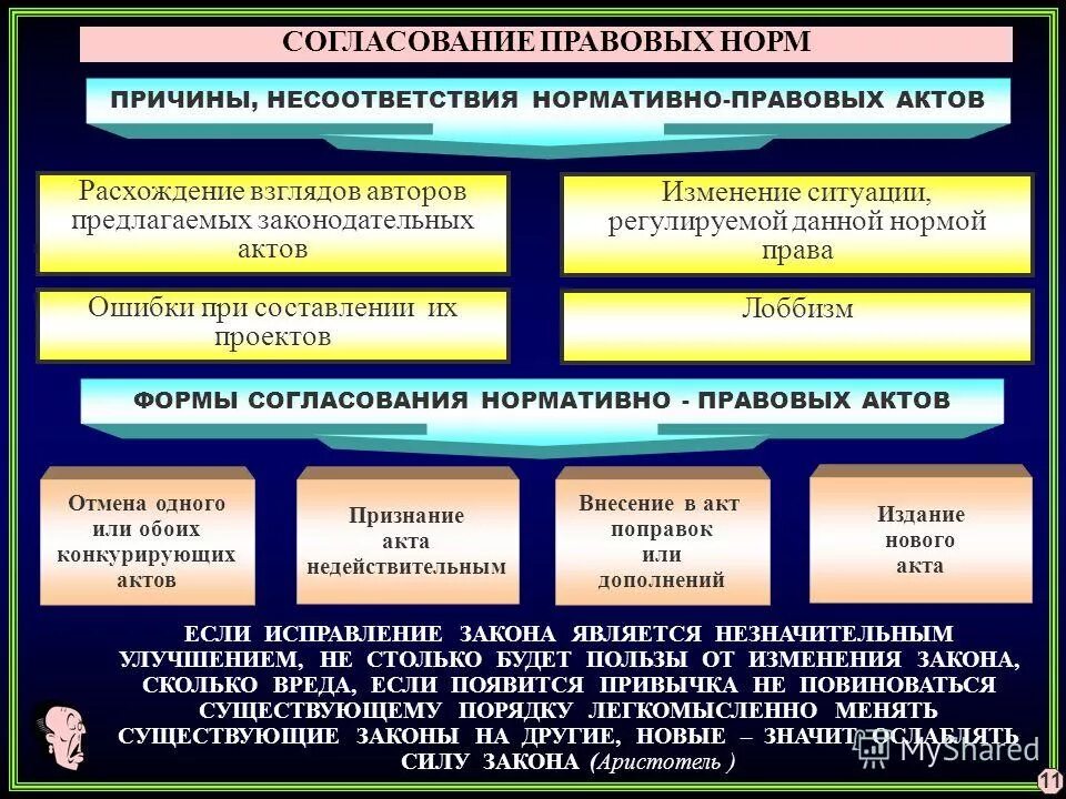 Согласование правовых норм. Отмена нормативного правового акта. Изменение и Отмена НПА. Требования к индивидуальным правовым актам