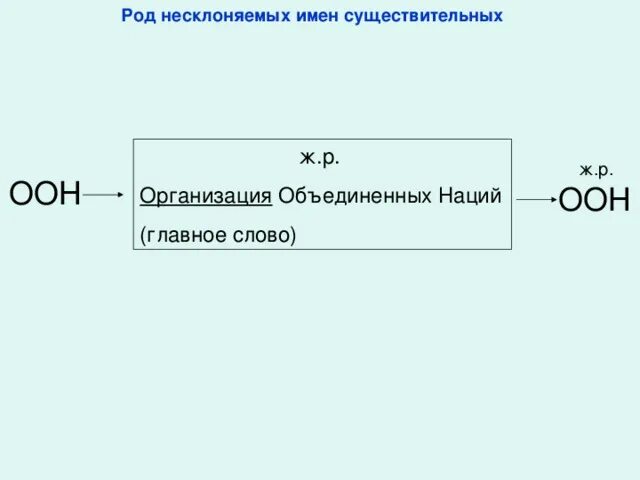 ООН род. ООН род в русском. ООН какой род. Существительные по родам ООН.