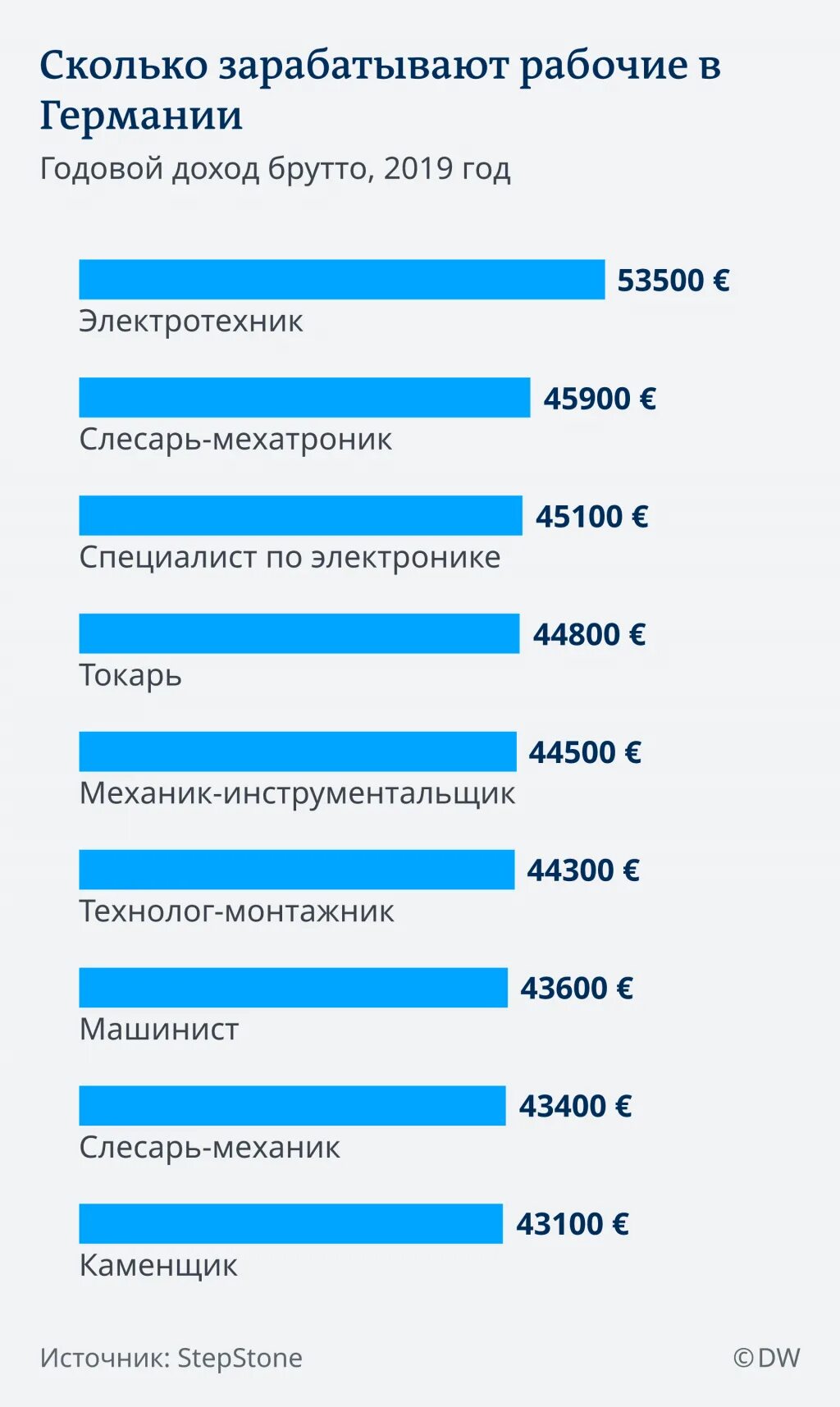 Профессии по уровню дохода. Высокооплачиваемые профессии в германии. профессии по зарплате. востребованные и высокооплачиваемые профессии. средняя зарплата.