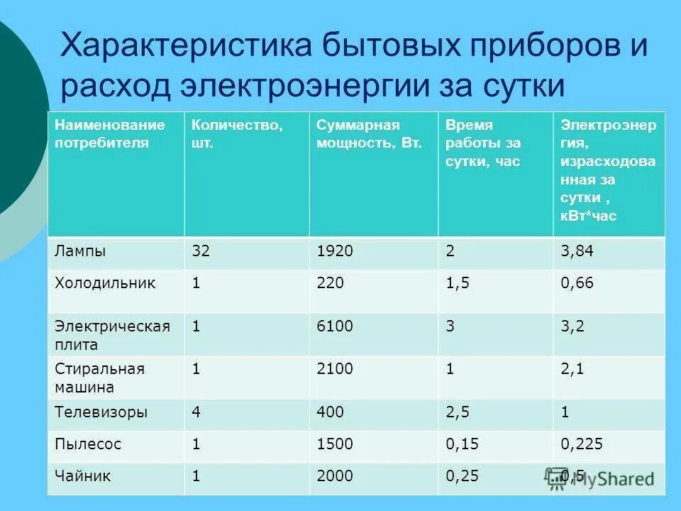 Среднее потребление электроэнергии в доме. Холодильник мощность потребления квт. потребление электроэнергии бытовыми приборами таблица квтч квт в час. потребление электроэнергии бытовыми приборами в месяц таблица. энергозатраты бытовых приборов.