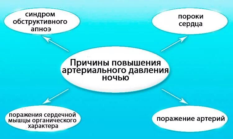 Отчего поднимается. Причины повышения давления ночью. Почему.ночью.повышается.давление. Причины повышения давления. Почему ночью поднимается давление.