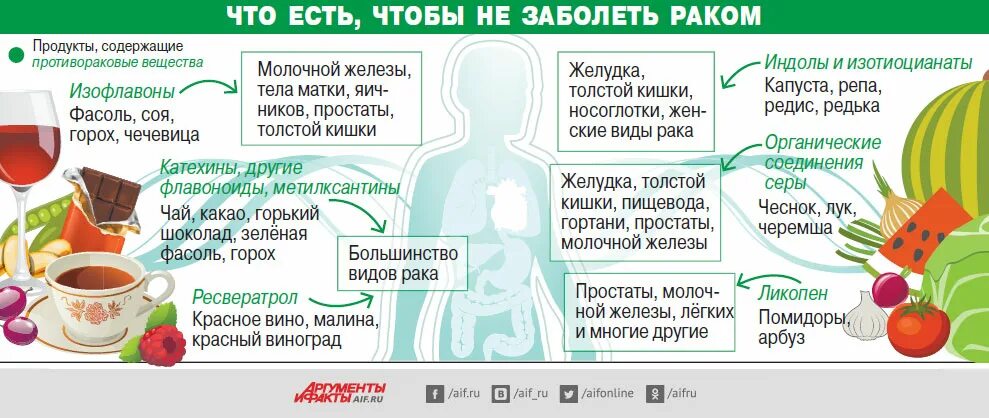 Что пить чтоб не болеть. Запрещенные продукты при онкологии. Продукты полезные для желудка. Продукты для профилактики болезней. Продукты против онкологических заболеваний.