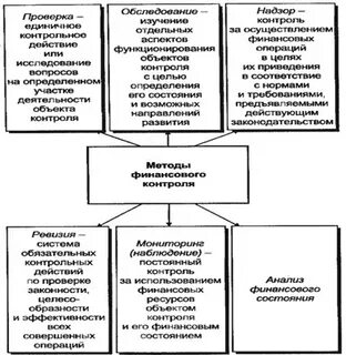 Методологические основы финансового контроля