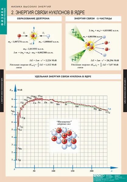 Энергия связи нуклонов в ядре ядерные реакции. Энергия связи нуклонов в ядре таблица. Физика высоких энергий. Энергия связи таблица физика. Энергия связи нуклонов в ядре.