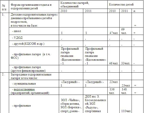 Оценка эффективности оздоровления детей. Показатели эффективности оздоровления детей. Таблица оценки эффективности оздоровления детей и подростковых. Оценка эффективности оздоровления детей в оздоровительных лагерях. Итоги оздоровительного похода.