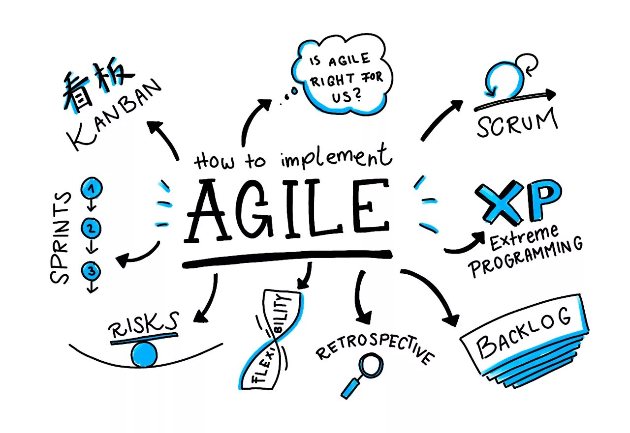 Метод agile в управлении проектами. Гибкая методология разработки agile. Гибкая методология разработки agile схема. Agile подход. «agile model» (гибкая методология разработки).