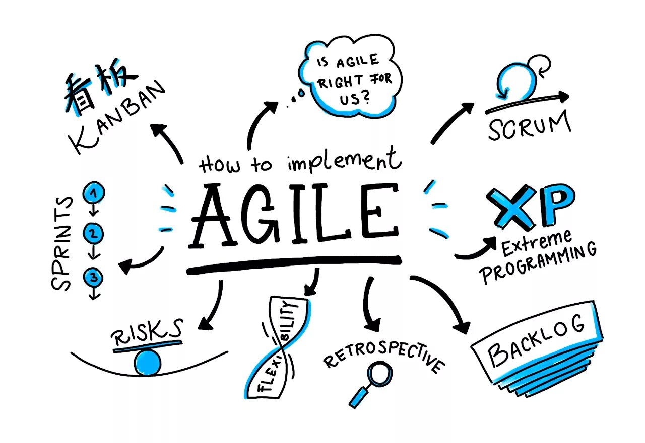 Agile какие методологии. Agile методология управления проектами. Метод Agile в управлении проектами. Методология Скрам управление проектами. Гибкая методология разработки Agile.