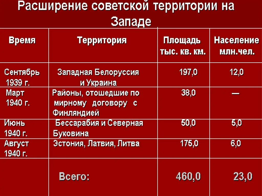 Ссср накануне вов 10 класс. Расширение территории СССР накануне Великой Отечественной. СССР накануне Великой Отечественной войны 1939-1941. Расширение границ СССР накануне войны. СССР накануне Великой Отечественной войны.