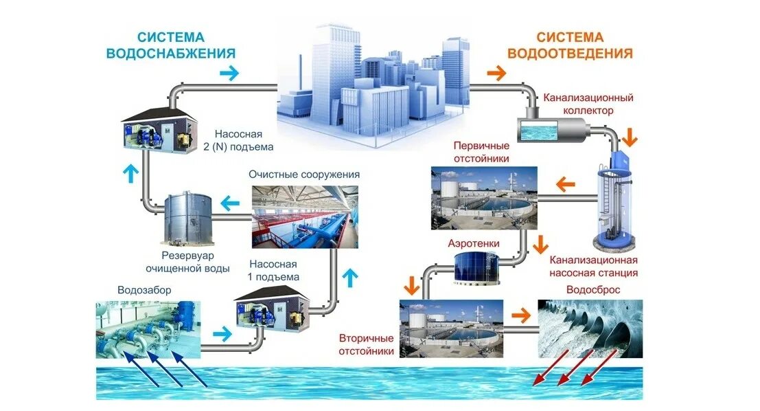 Схема системы городского водоснабжения. Технологическая схема водоснабжения и водоотведения. Система водоснабжения города схема. Системы и схемы водоснабжения промышленных предприятий. Подача воды потребителям