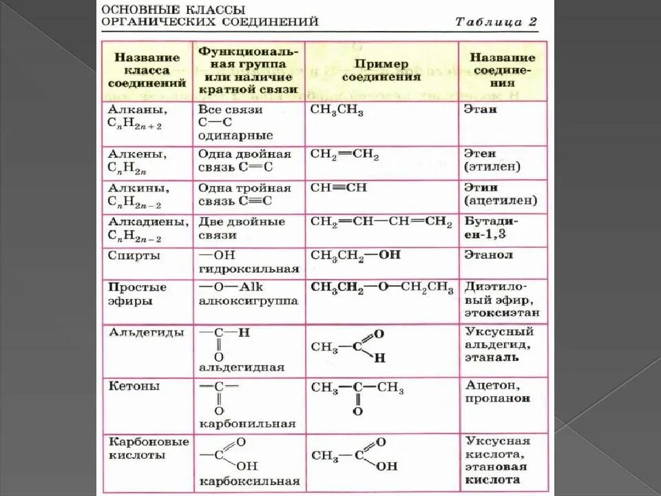 Классы и группы веществ в химии органика. Классы соединений химия органика. Типы формул в органической химии. Классификация органических соединений химия таблица