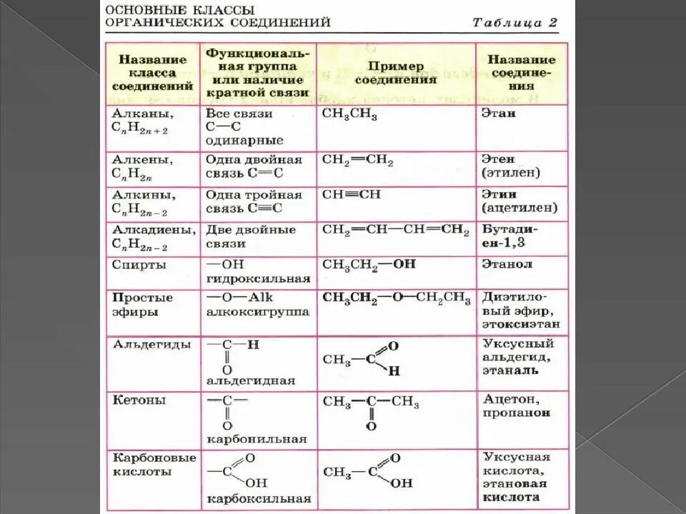 Химические формулы органических веществ. Классы и группы веществ в химии органика. Классы соединений химия органика. Типы формул в органической химии. Классификация органических соединений химия таблица.