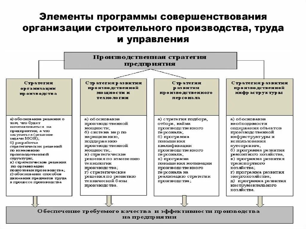 Направления совершенствования системы управления. Схема основные направления совершенствования организации труда. Элементы строительной системы управления. Организация строительного производства.