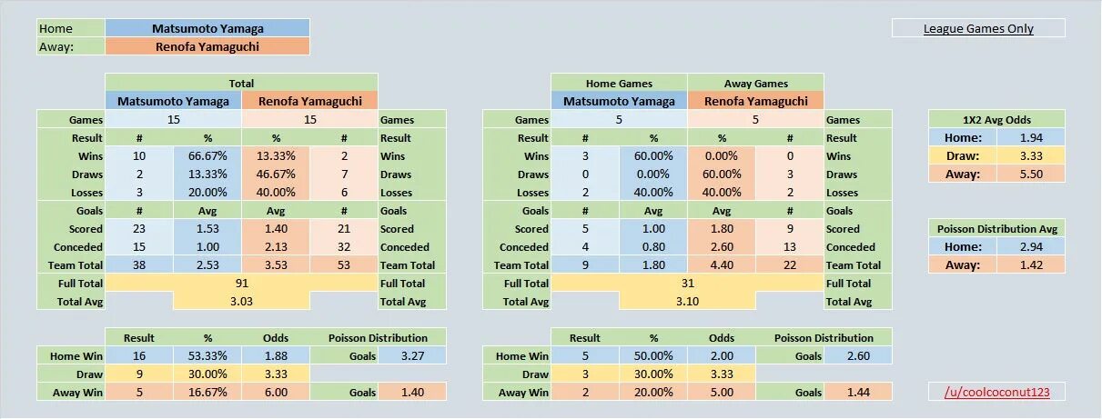 Up gaming перевод. Odds. Расчет футбол Poisson. Шрифт odds. Флаг команда odds.