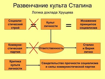 Развенчание культа личности
