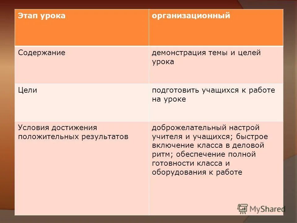 Этапы урока. Задачи организационного этапа урока. Цель организационного этапа урока. Образовательная задача организационного этапа урока. Результат организационного этапа