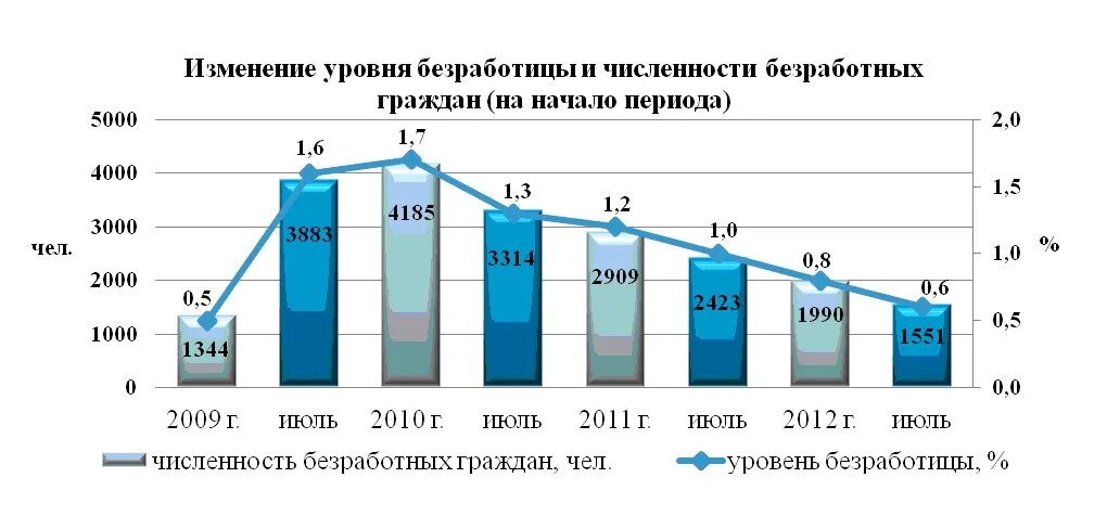 Самые низкие показатели безработицы. Коэффициент напряженности на рынке труда 2021. Занятость населения и безработица в России. Уровни показателя напряженности на рынке труда. 2009 Год безработица.