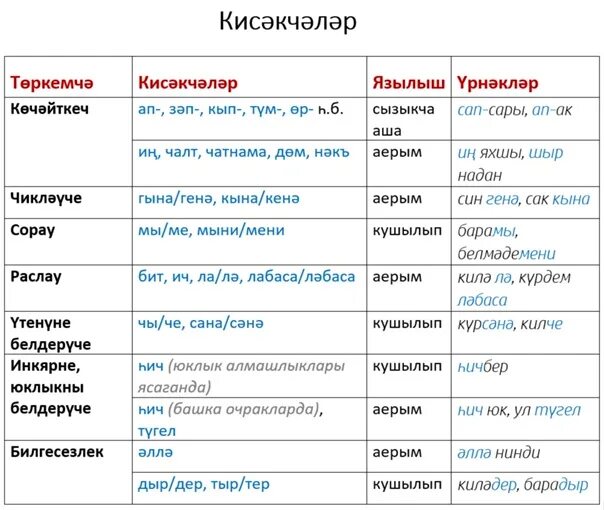 Можно ли на татарском. Частицы в татарском языке. Предложения на татарском языке. Таблица по татарскому языку. Правила татарского языка в таблицах.