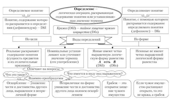 Правило определение - Вопросы и ответы