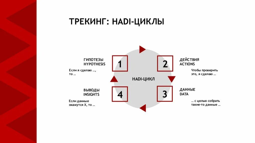 Hadi циклы. Трекинг проекта. Hadi циклы для проверки гипотез. Hadi метод тестирования маркетинговых гипотез.