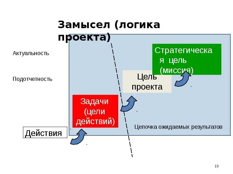Скачать презентацию на тему Логика проекта