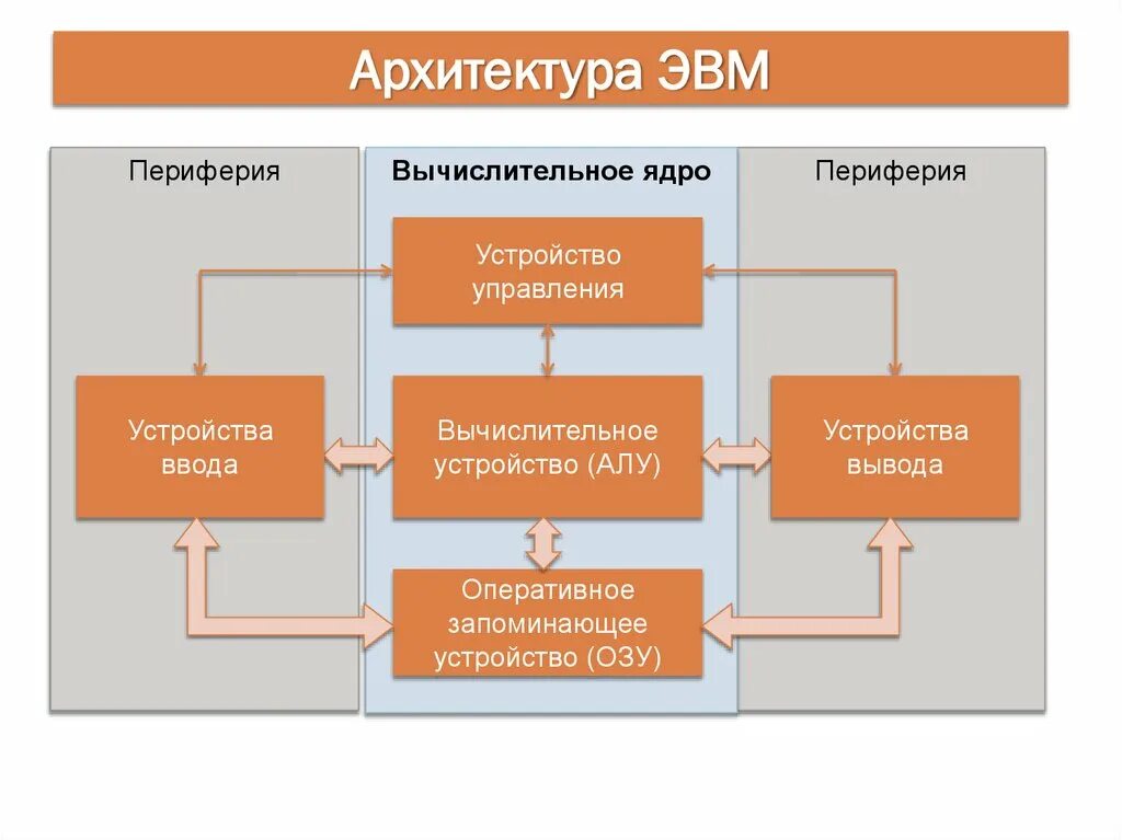 Аппаратные устройства эвм. Условная модель структуры архитектуры эвм. свойства архитектуры эвм. основные типы архитектур эвм. архитектура пк структура вычислительных систем.