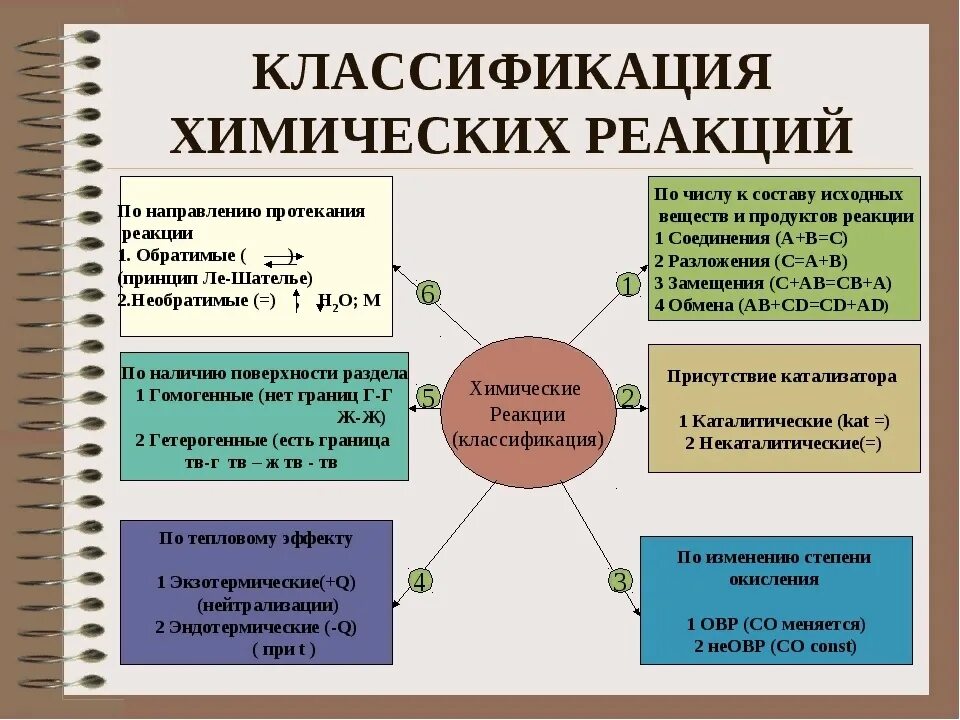 6 признаков химических реакций. Признак классификации химических реакций таблица. Классификация типов реакций. Типы классификаций химических реакций. Классификация химических реакций схема.