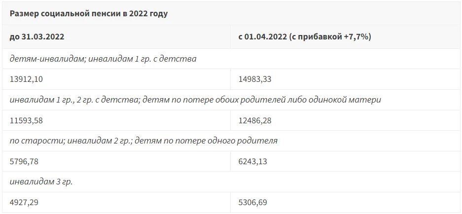 Социальная пенсия размер 2022 таблица. Размер социальной пенсии в 2022. Размер соц пенсии в 2022 году. Социальная пенсия в 2022 году размер.