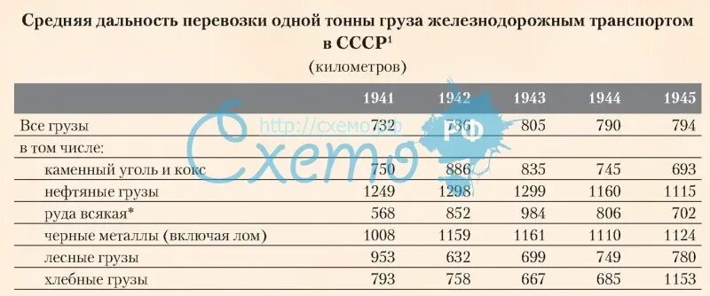 Средняя дальность перевозки железнодорожного транспорта. Средняя дальность перевозки грузов. Средняя дальность перевозки ЖД транспортом. 1 Тонна перевезенного груза.