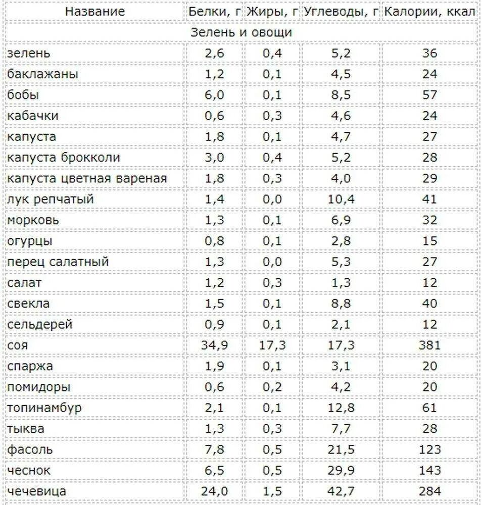 Сколько углеводов в луке. Чеснок белки жиры углеводы на 100 грамм. Фисташки энергетическая ценность 100 грамм. Белки БЖУ на 100 грамм. Арахис белки жиры углеводы.