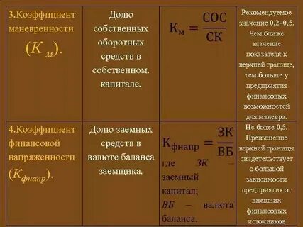 Коэффициент маневренности собственных активов