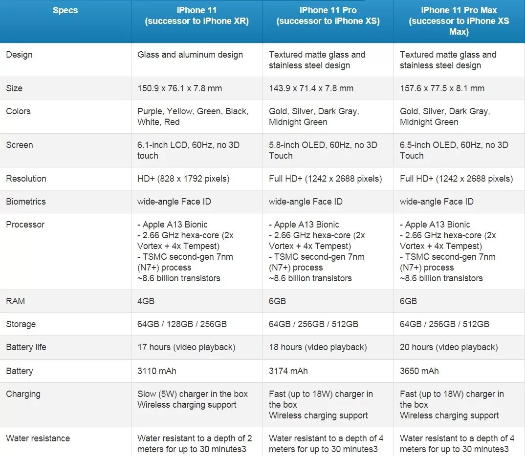 Характеристика 11 айфона характеристика. Параметры айфон 11 Pro Макс. Айфон 11 параметры. Айфон 11 описание характеристики.