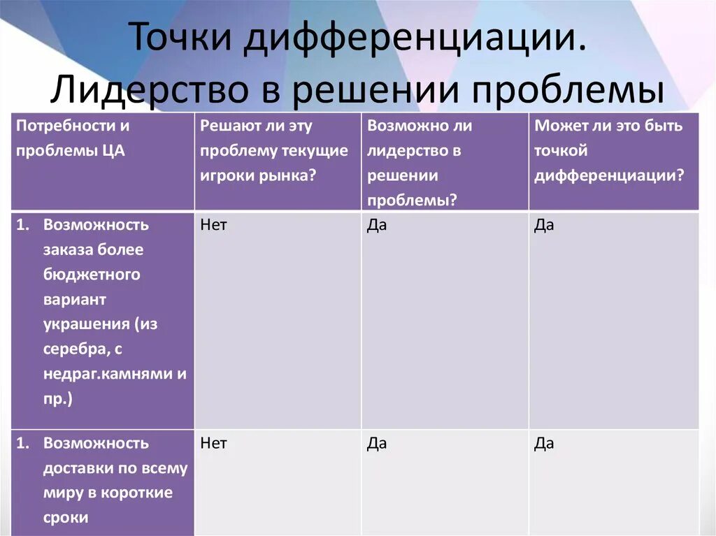 Точка дифференциации. Точки дифференциации продукта это. Точки дифференциации продукта примеры. Виды продуктовой дифференциации. Виды дифференциации товаров.