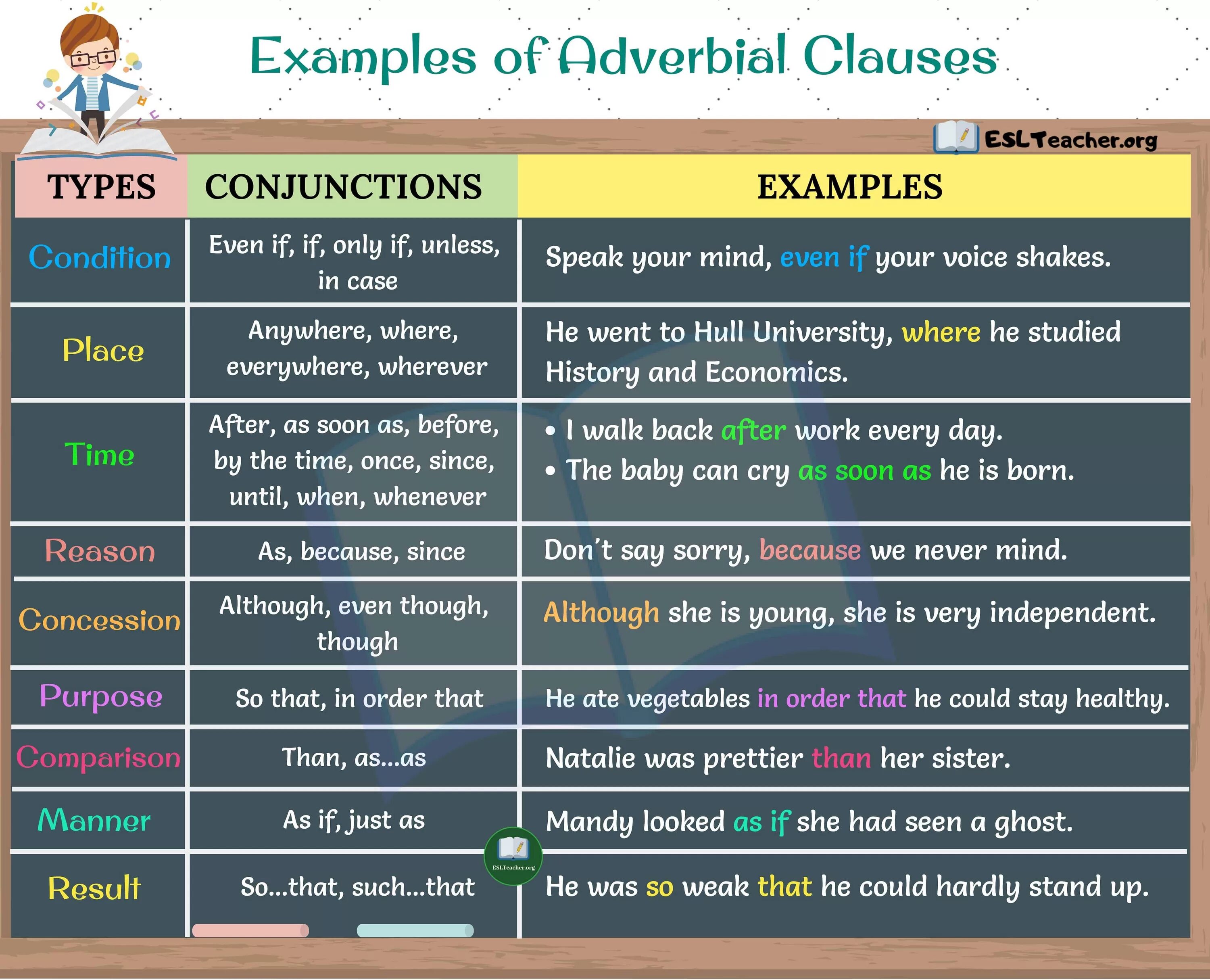 Order reason. Types of Clauses в английском. Adverbial Clauses в английском. Adverb Clauses в английском языке. If Clause в английском.