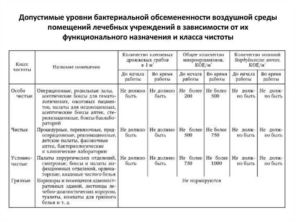 Максимально допустимые уровни кроватей санпин. Класс чистоты в медицинских помещениях. Классы чистоты медицинских помещений САНПИН. Класс чистоты помещений медицинских учреждений САНПИН. Классы чистоты помещений в медицинских учреждениях САНПИН.