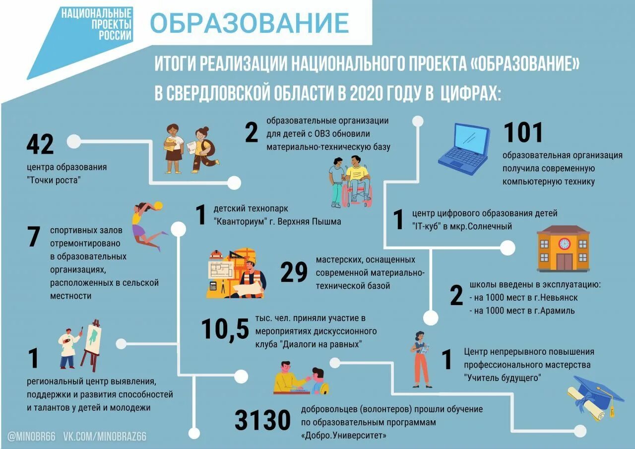 Национальный проект образования 2019. Национальный проект образование в Свердловской области. Реализация национального проекта образование в Свердловской области. Национальный проект образовани. Региональные проекты образование.