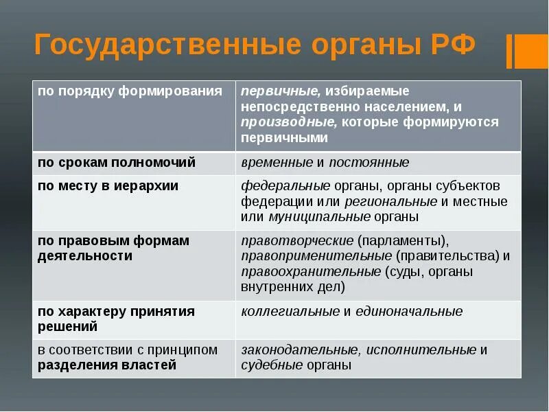 Выберите правильные примеры первичных органов государства Картинки ПЕРВИЧНЫЕ ПРОИЗВОДНЫЕ ОРГАНЫ
