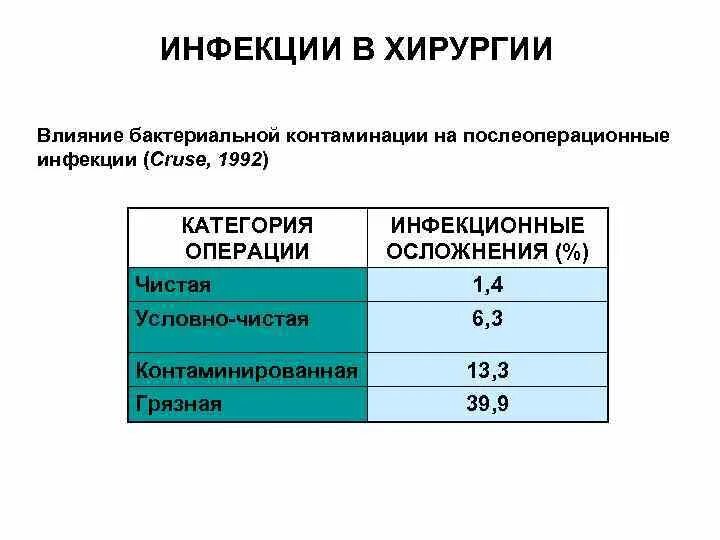 Заражение после операции