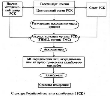 Система поверки средств измерения