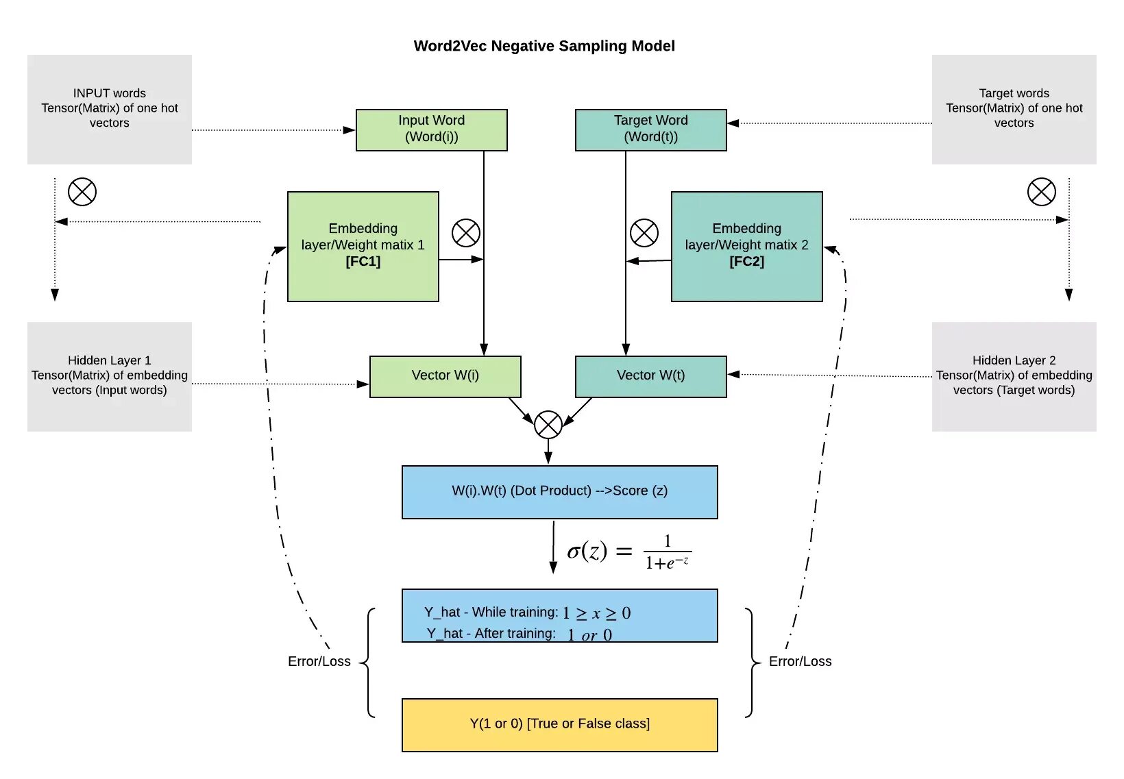 Word2vec model. Модель word2vec. word2vec как работает. алгоритм word2vec. word2vec архитектура.