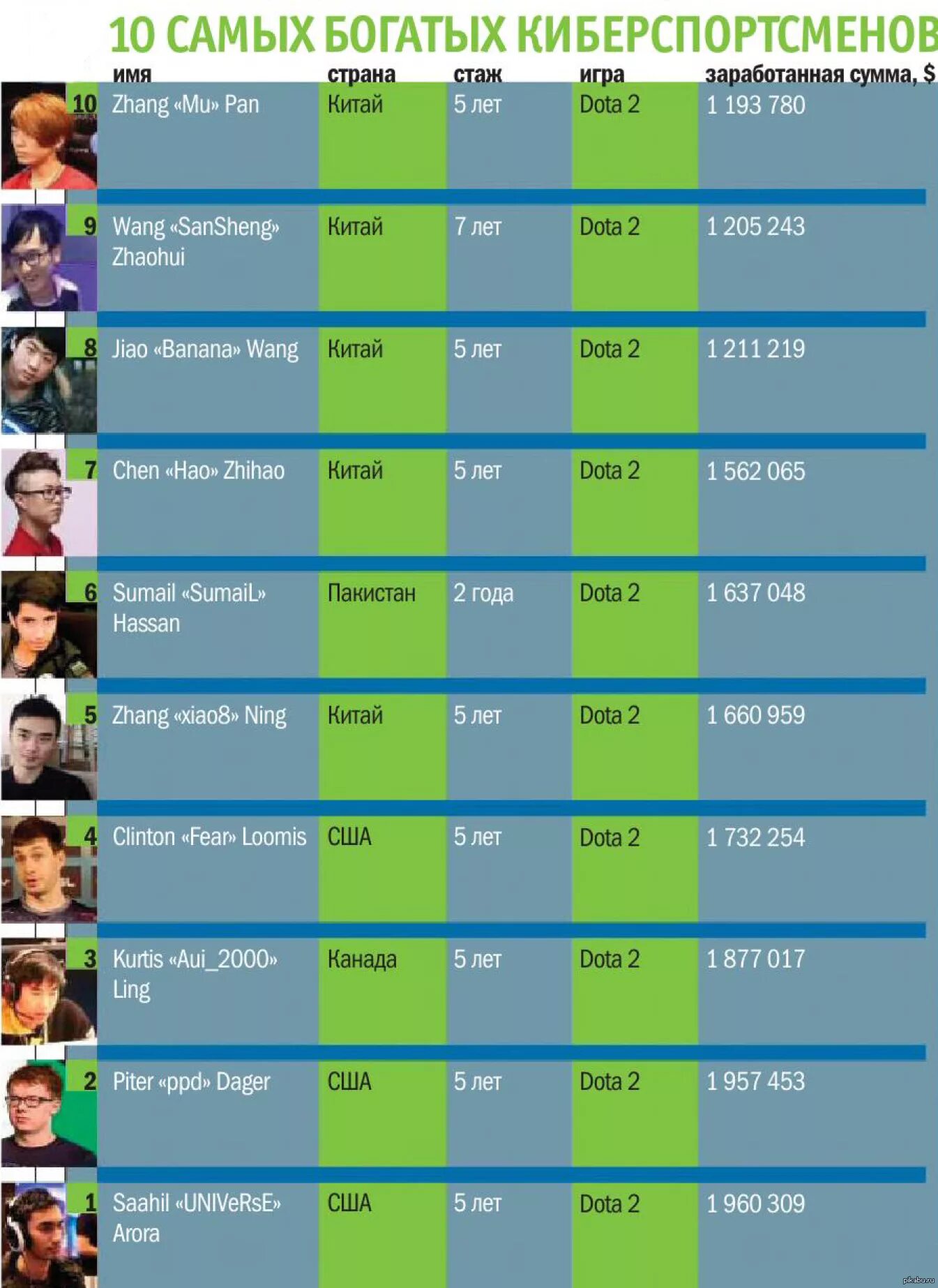Сколько зарабатывают чемпионы. Сколько зарабатывают киберспортсмены. Сколько зараматывают кибертспорт. Заработок киберспортсменов. Киберспорт зарплата.